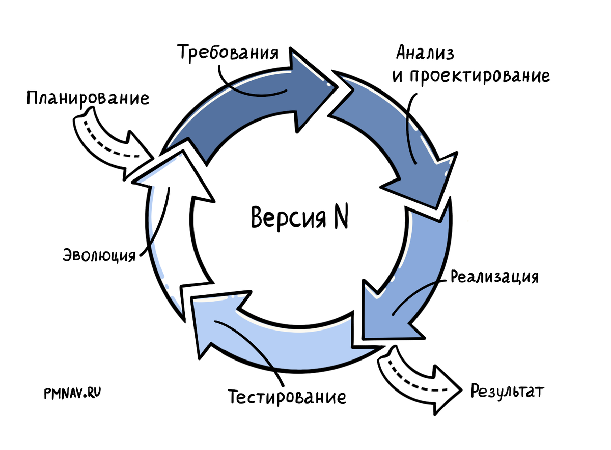 Рисунок 1. Этапы итеративного подхода
