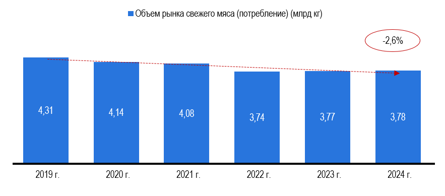 Рис.1 - Объем рынка свежего мяса (потребление), в млрд кг
Источник: Statista