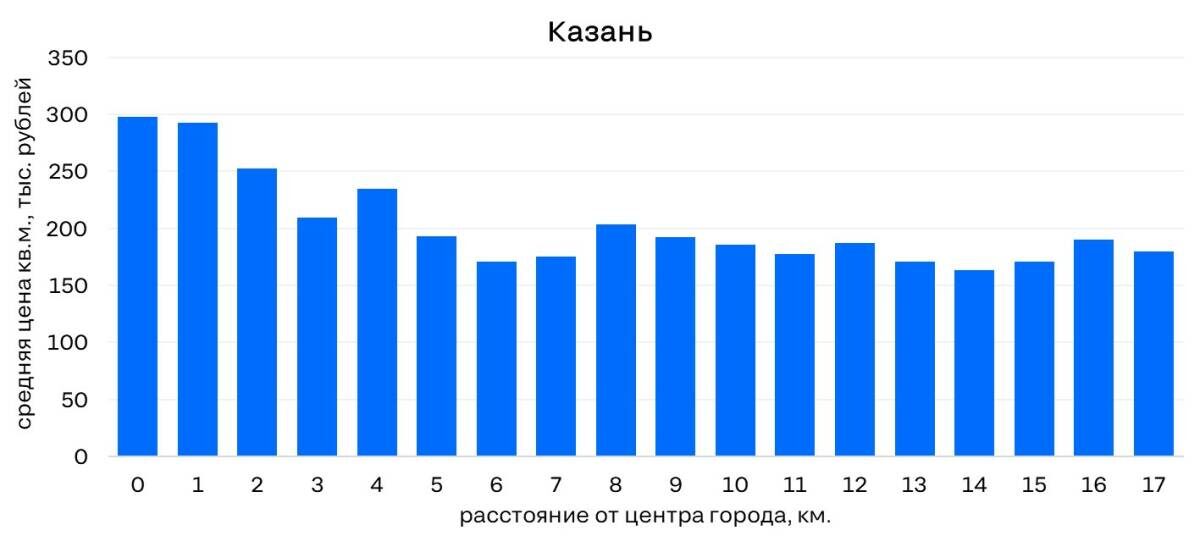 Источник: «Циан. Аналитика»
