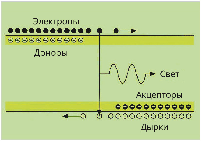 Рис. 1. Упрощённая схема энергетических зон p-n гомоперехода, смещённого в прямом направлении