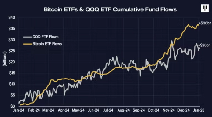 Совокупные потоки средств в BTC ETF и QQQ.