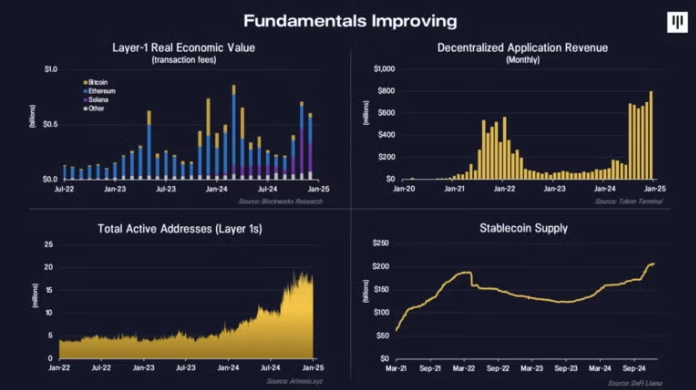 Фундаментальные показатели улучшаются - ст-ть L1, выручка dApp, общее кол-во активных адресов L1, предложение стейблкоинов.