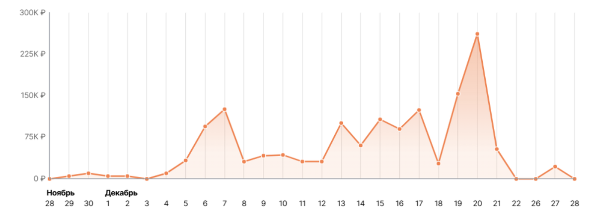 График продаж