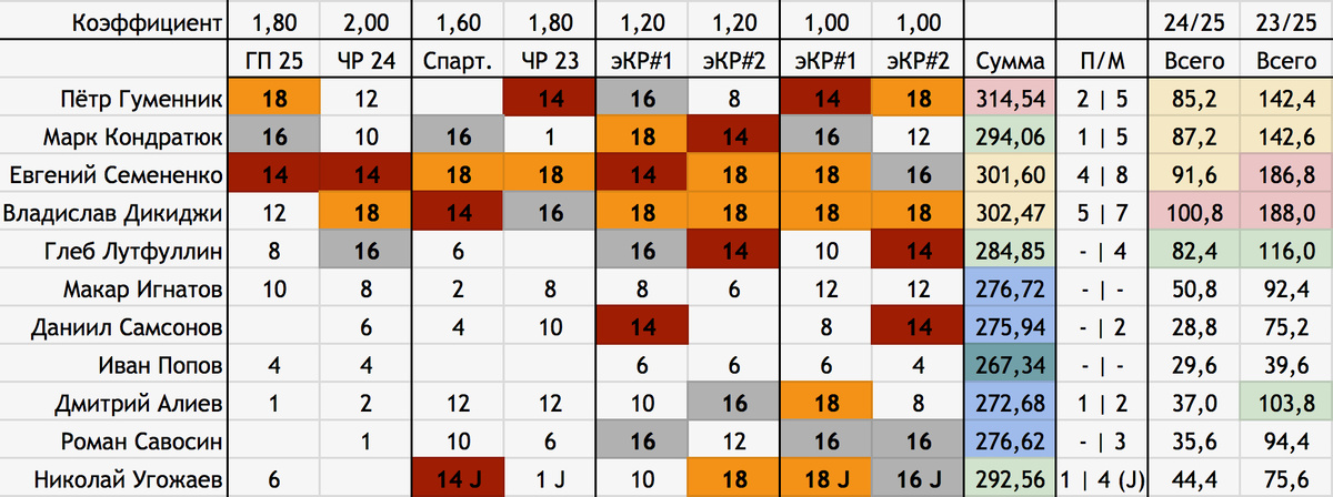     Рейтинг российских фигуристов / RT