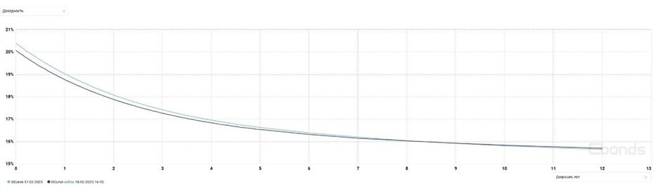    Идентификатор GCurve 17 и 18 февраля