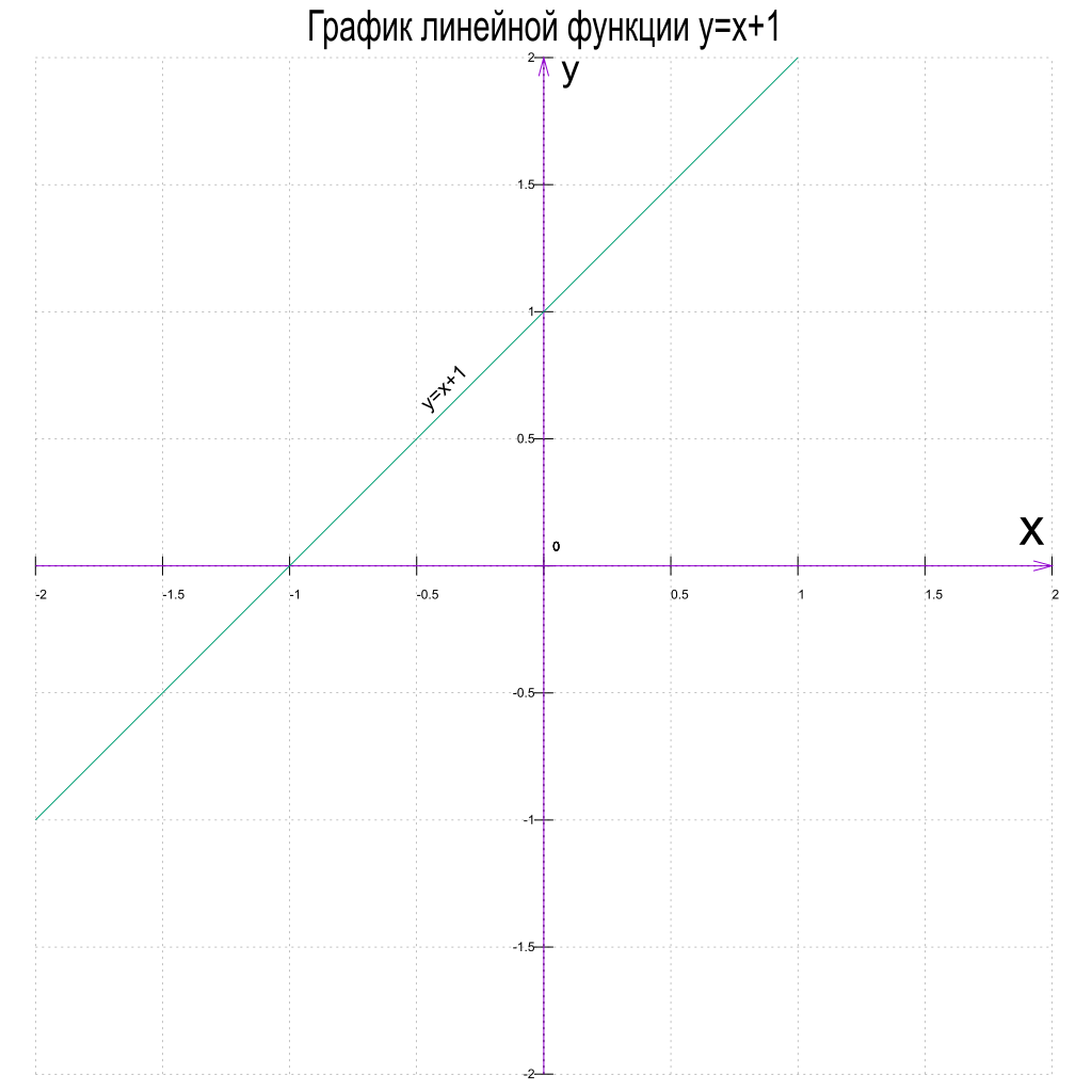 График линейной функции