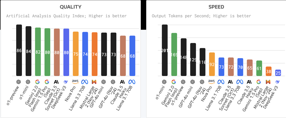 Сравнение ИИ моделей от artificialanalysis
