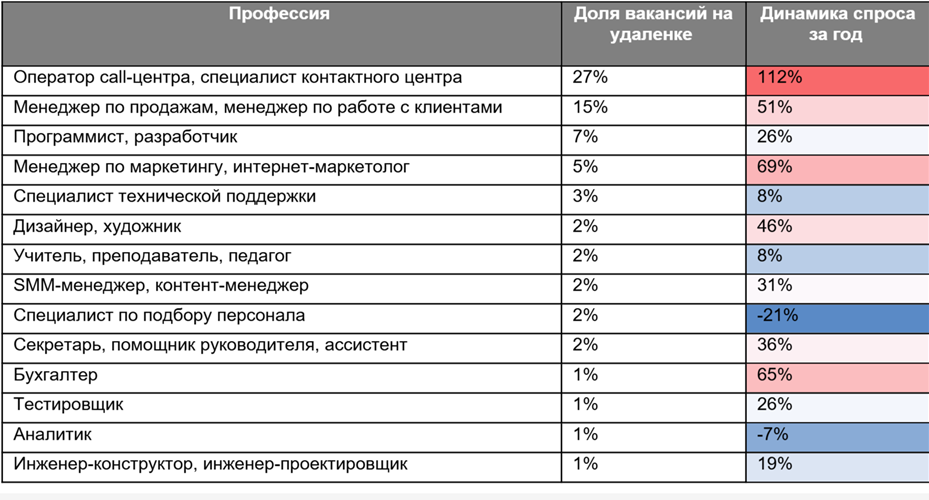    Доля вакансий на удалёнке в Петербурге в начале 2025 года. Автор фото: hh.ru