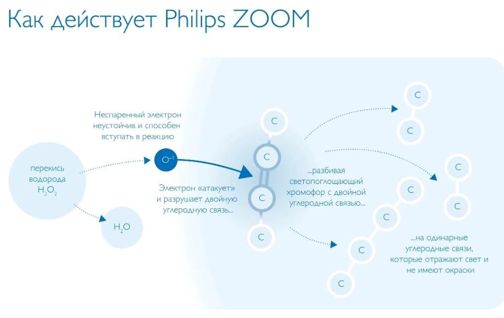 Химические процессы при отбеливании Zoom