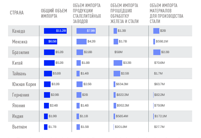 Главные поставщики железа и стали в США в 2024 году. Первая колонка: Страна. Вторая: Общий объём импорта. Третья: Объём импорта продукции сталелитейных заводов. Четвертая: Объём импорта прошедших обработку железа и стали. Пятая: Объём импорта материалов для производства стали