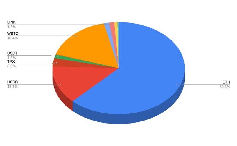 WLFI token allocation. Истоочник: Bitmart Research.
