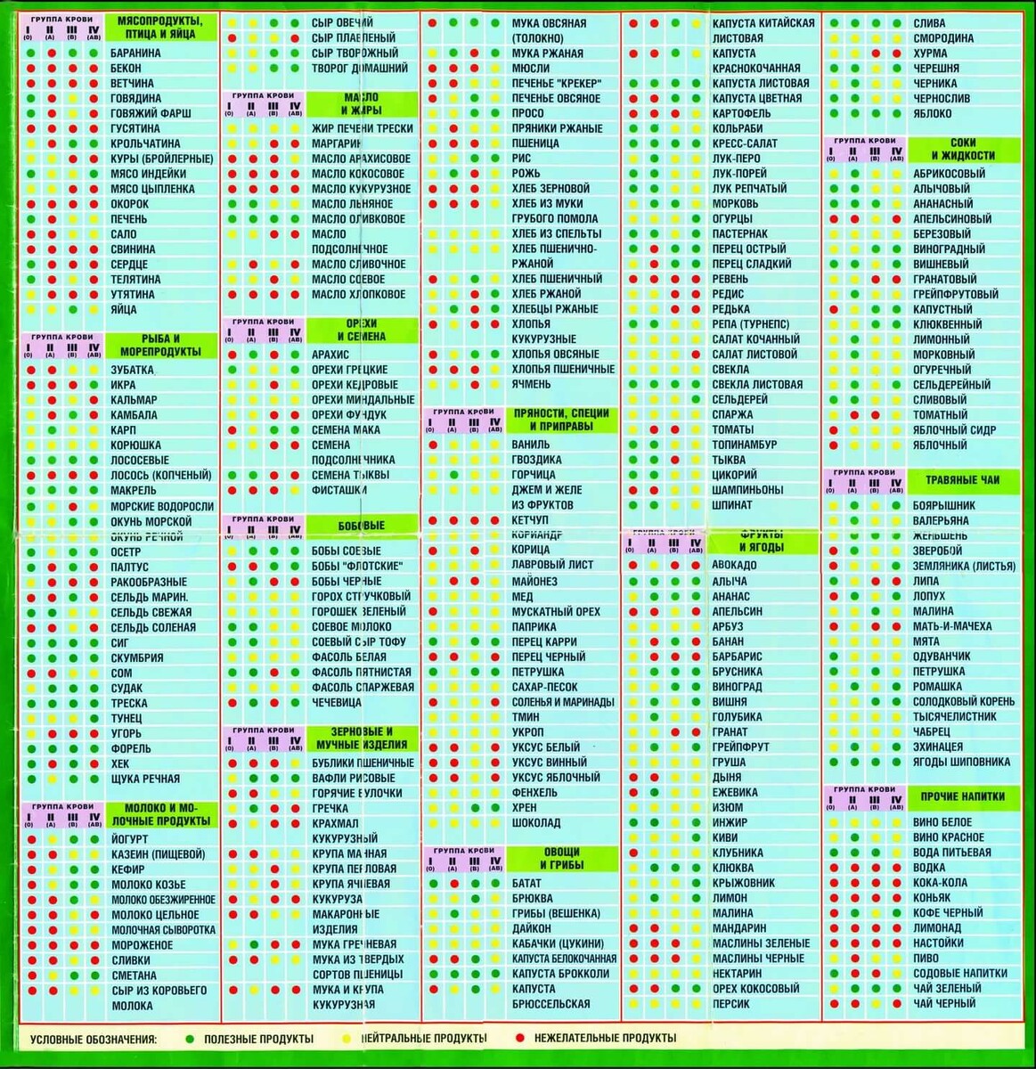 Таблица диеты по группе крови