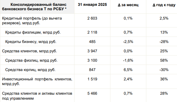 Отчет Т-Технологии за январь 2025