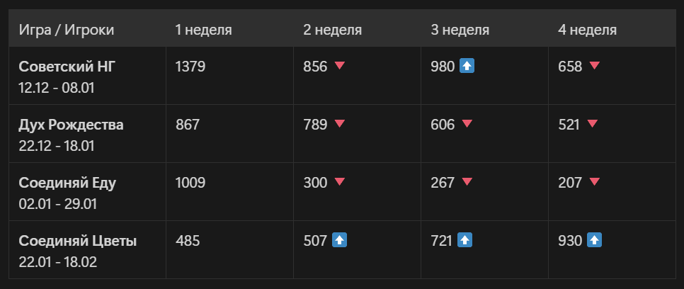 Количество уникальных игроков в Яндекс Метрике