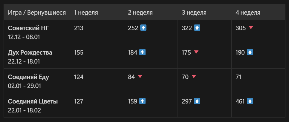 Количество вернувшихся игроков в Яндекс Метрике