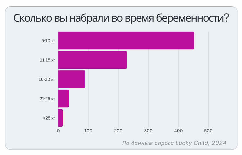 Сколько набирают женщины в беременность? Результаты опроса