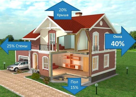 Говорят, что через окна уходит на улицу всего 40% тепла, но я думаю, что при таких окнах, какие у нас делают - реально не менее 50%