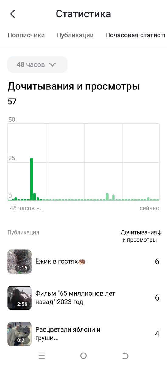 Статистика моего канала в Дзен