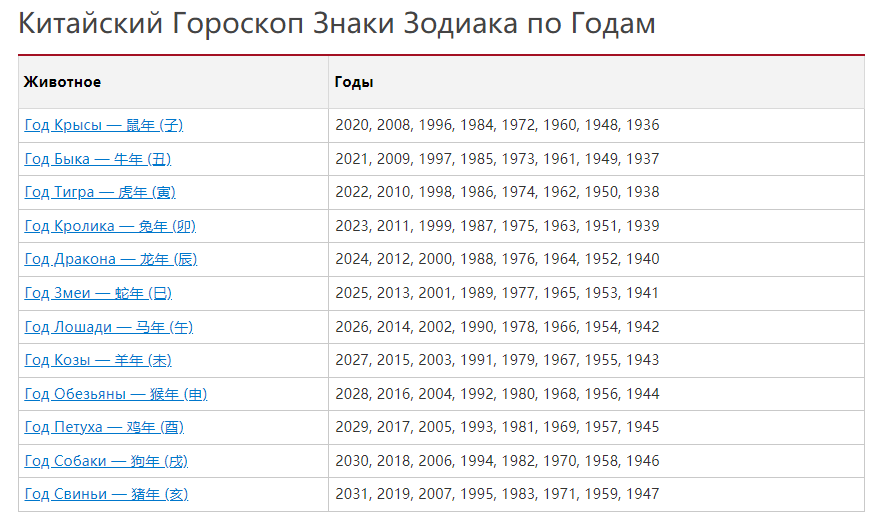 Китайский Гороскоп Знаки Зодиака по Годам