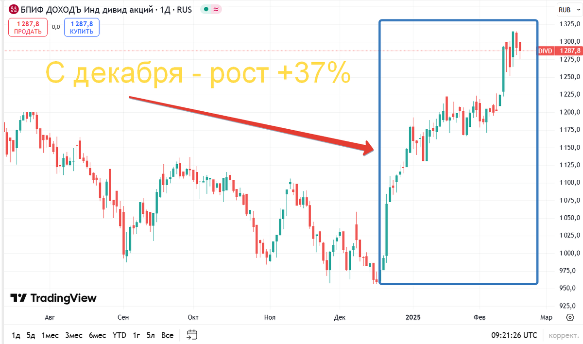 Мой пенсионный БПИФ всего за пару месяцев увеличился на треть! 
