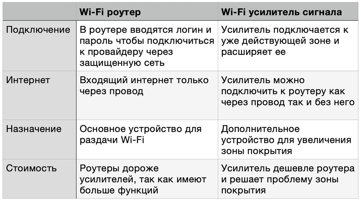 Усилитель Wi-Fi  сигнала — это отличное решение, если ваш текущий роутер работает нормально, но вам нужно расширить зону покрытия или устранить "мертвые зоны". Он предлагает гибкость, простоту настройки и экономию средств по сравнению с заменой роутера.