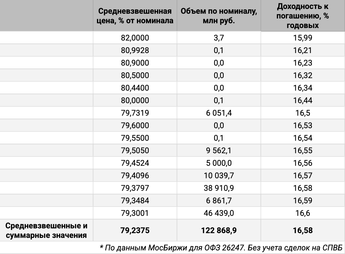 Распределение объемов сделок ОФЗ 26247 по цене. Источник данных: МосБиржа.