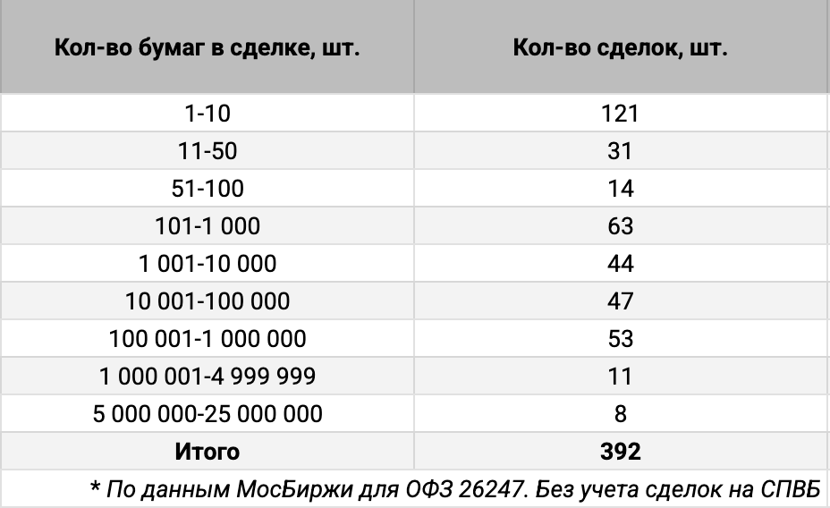 Распределение сделок ОФЗ 26247 по количеству сделок. Источник данных: МосБиржа.