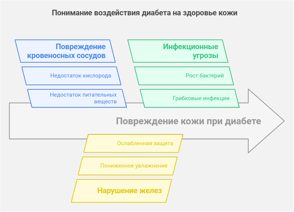 Почему диабет вредит вашей коже: научное объяснение