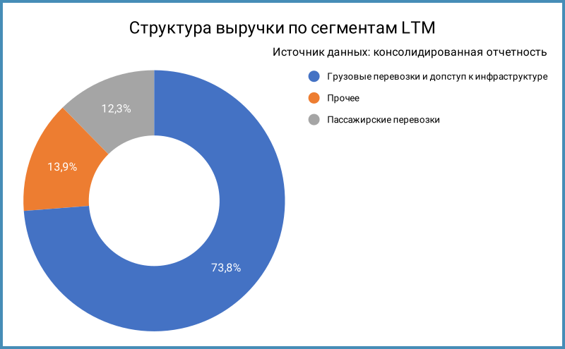 Структура выручки по сегментам.