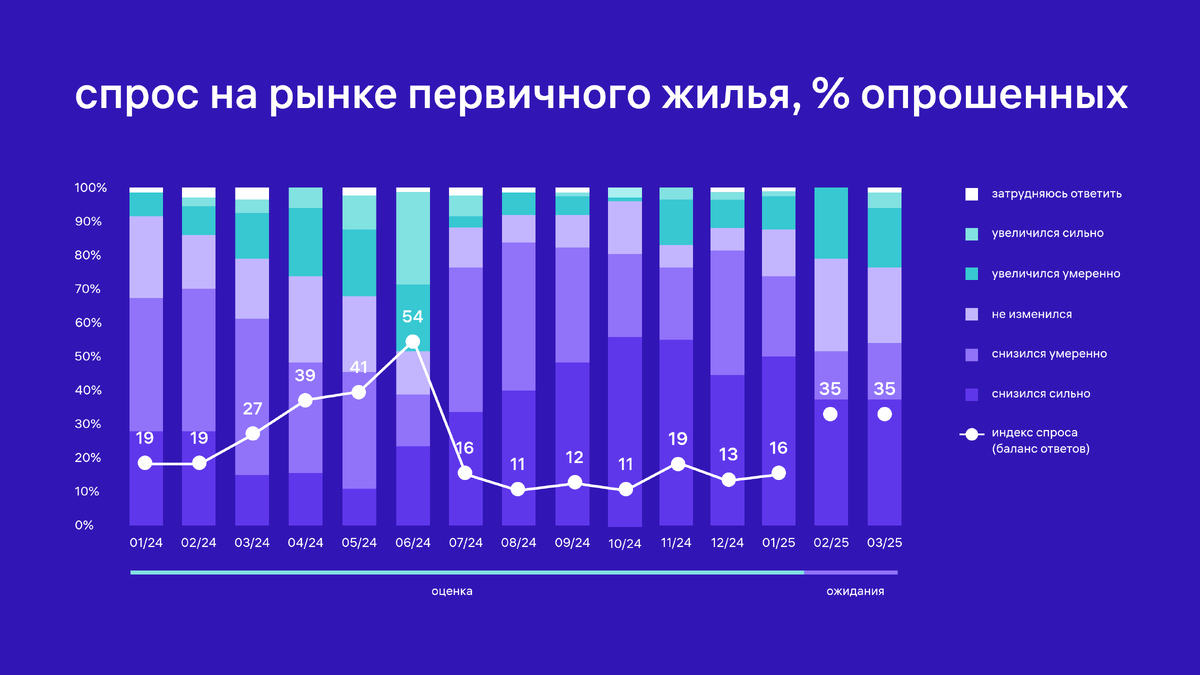 Рис. 1 — Спрос на рынке первичного жилья, % опрошенных