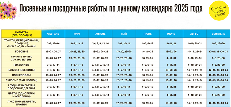Лунный посевной календарь на март