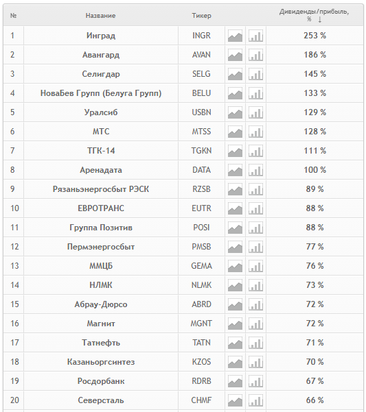 Перечень акций. Данный актуальны по результатам 2024 года.