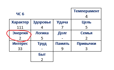 Пример матрицы Пифагора с дефицитом энергии