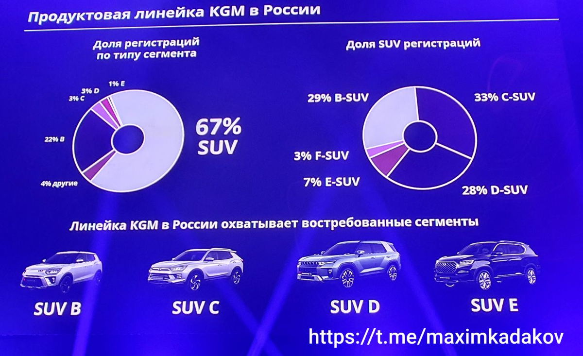 Самые востребованные сегменты на рынке РФ: автомобили KGM будут играть именно в этих сегментах.