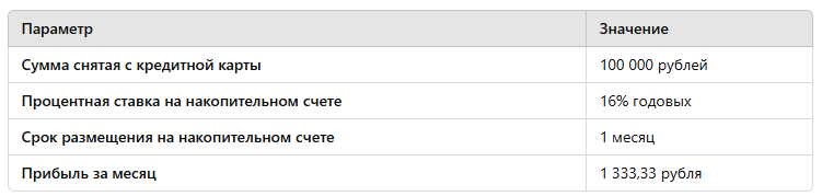 Таблица расчета прибыли с использованием средств с кредитной карты