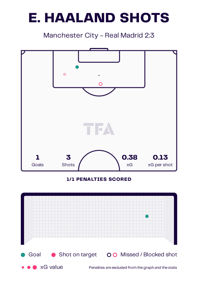 Статистика и «вес» ударов Холанда в матче с «Реалом»