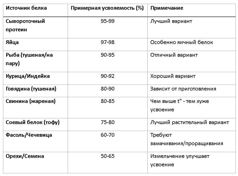 Таблица усвояемости белка из разных продуктов