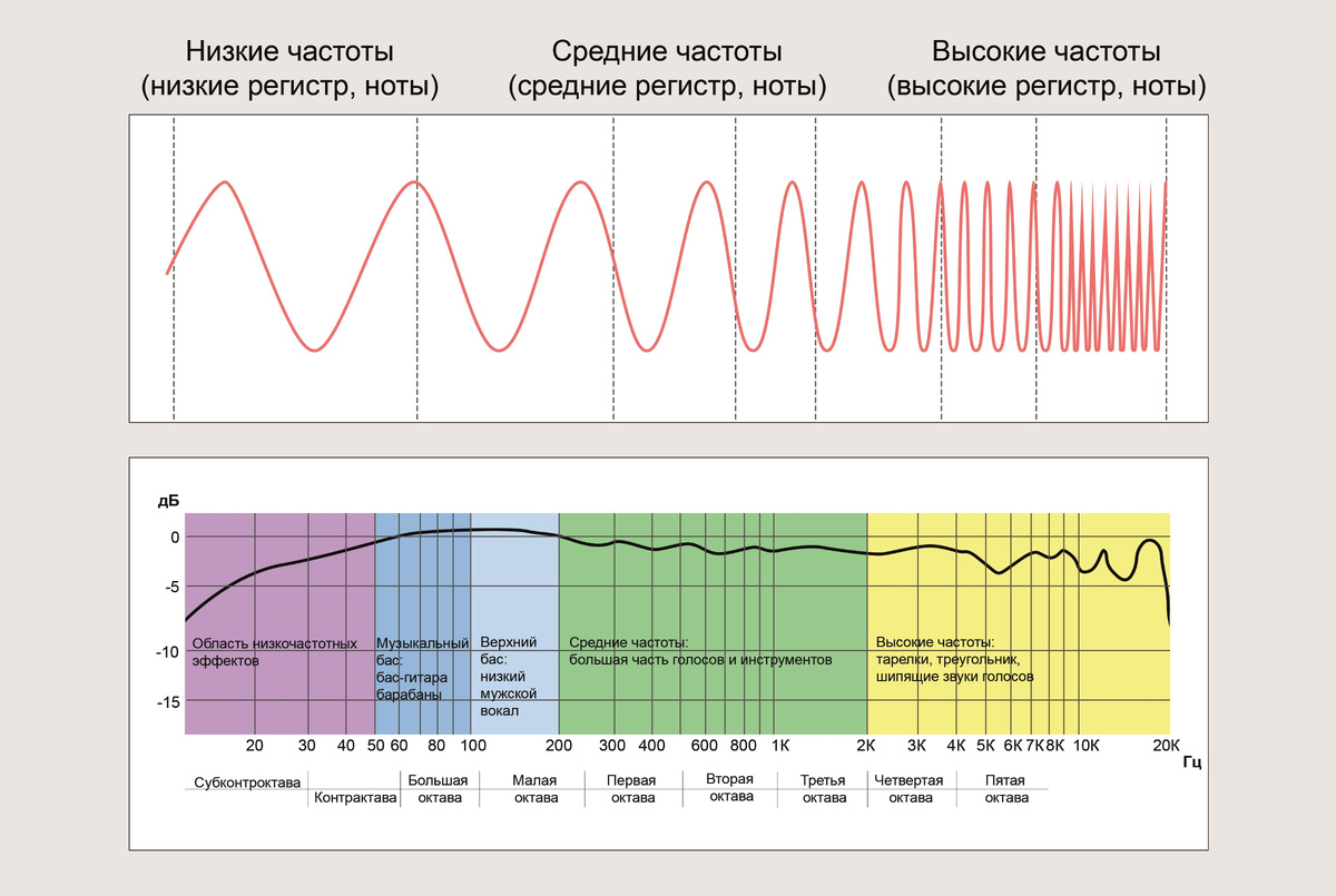 Разделение областей в спектре разных типов инструментов и вокала