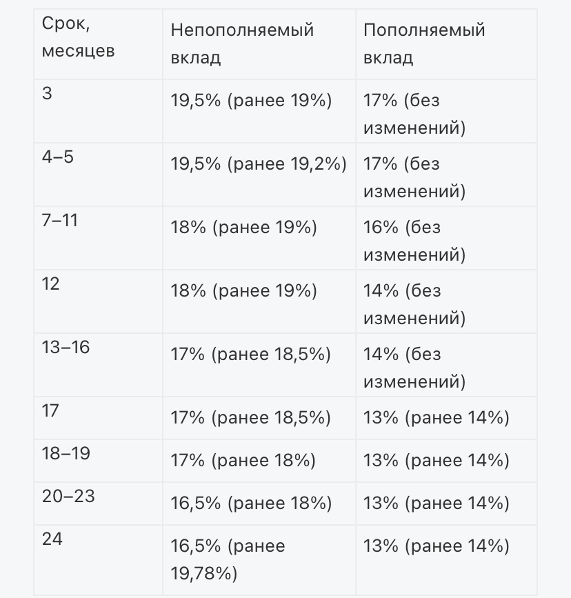Новые проценты по вкладам