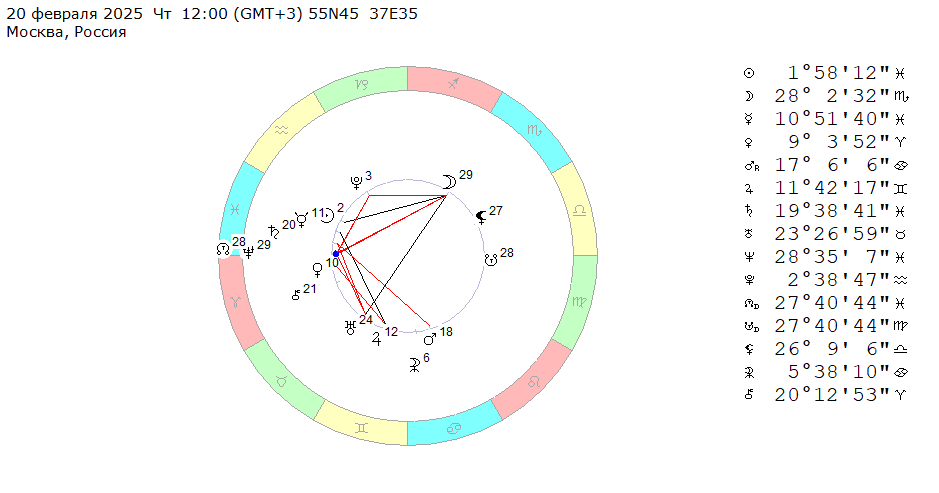 20 февраля 2025 (четверг), полдень. Космограмма на эту неделю (17 – 23 февраля 2025).