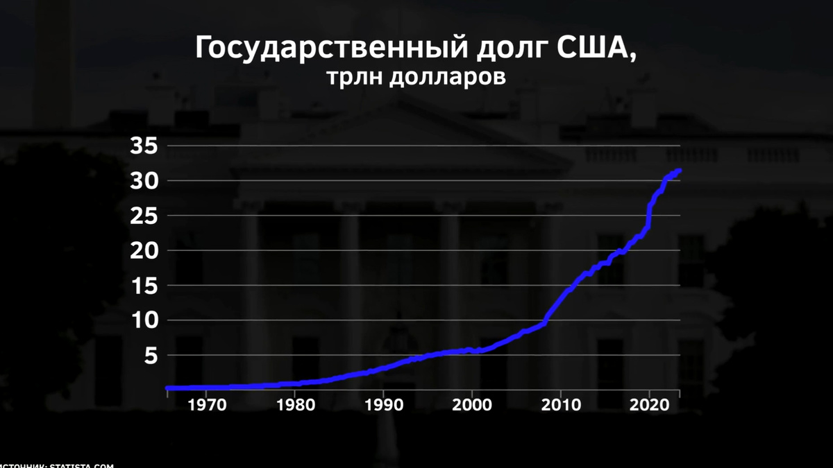 График роста государственного долга США, трлн доларов