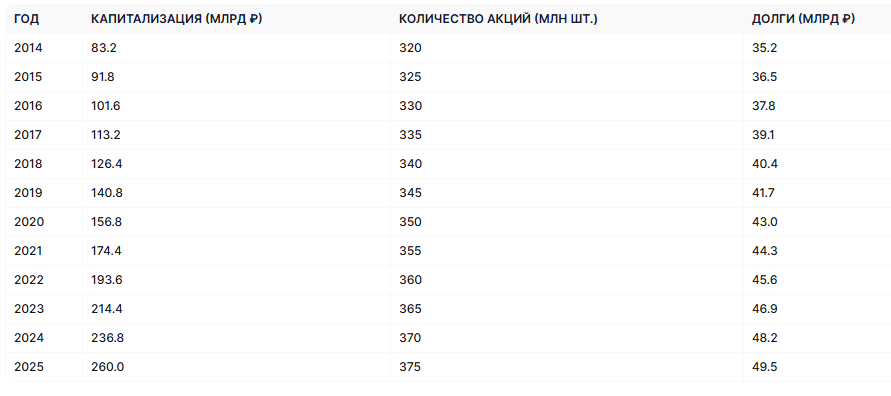 Динамика капитализации, количества акций и долгов ФосАгро за последние 10 лет (на 19.02.2025)