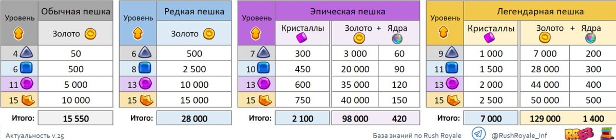 Стоимость открытия талантов пешек различной редкости