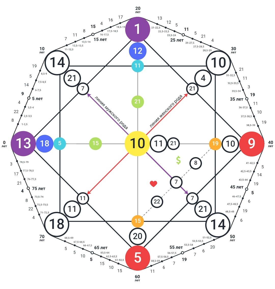Занятие меня так увлекло, что я стала делать цифровой анализ всем знакомым, друзьям, практически видя человека насквозь.