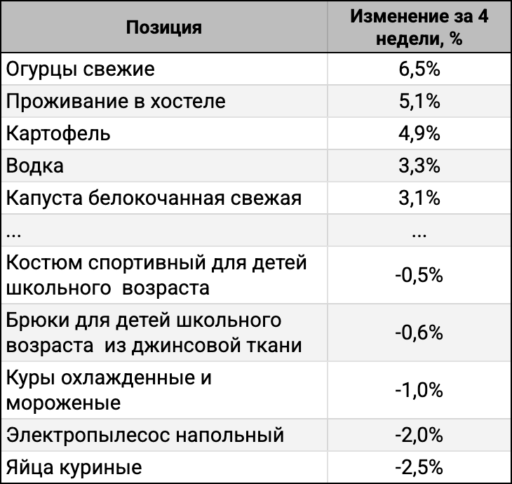 ТОП-5 лидеров и аутсайдеров за 4 недели.