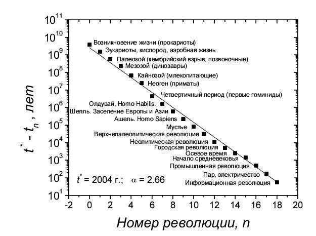 Иллюстрация гиперболического закона развития Панова. Здесь,t-tn это время между cоседними революциями,