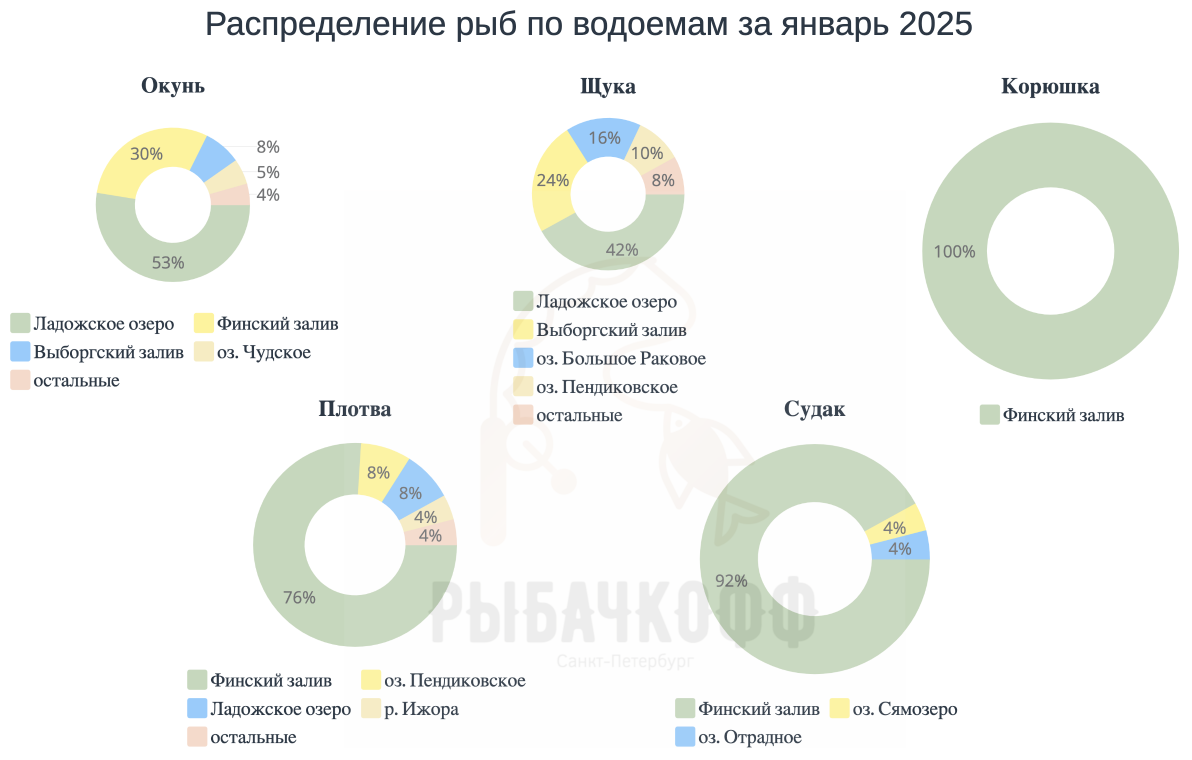 Распределение рыб по водоемам