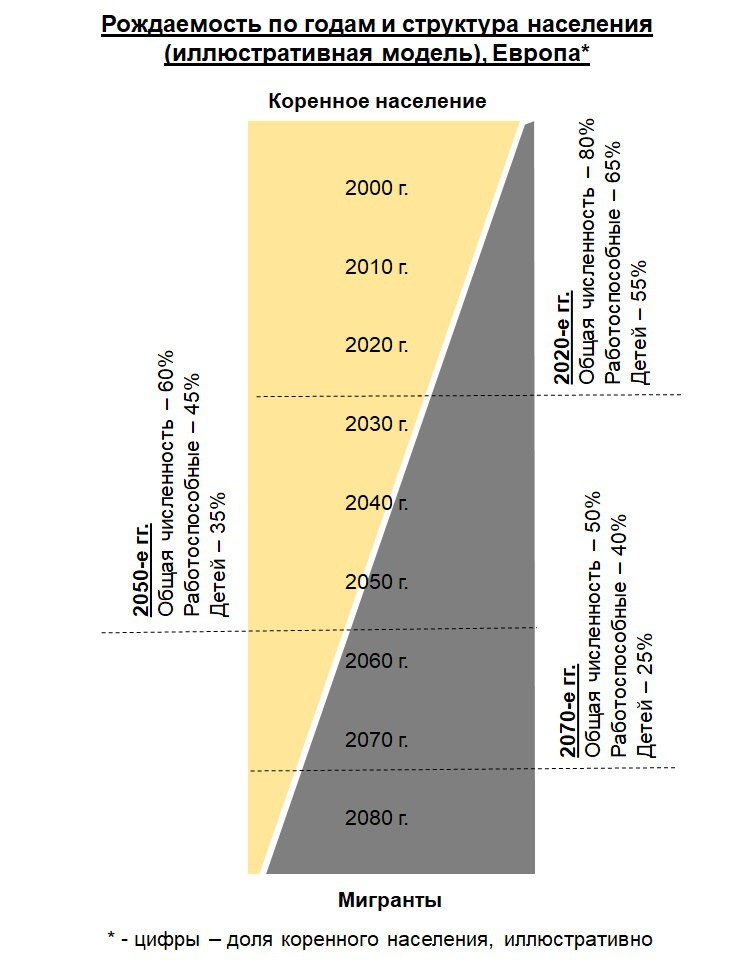 Ещё 20 лет назад доля коренного населения в различных регионах Европы была 80%-90%, но в результате политики мультикультурализма, «открытых дверей», поощрения социального иждивенчества и отказа местных от рождения детей, показатель снизился на 10%-15% и продолжает стремительно падать. Можно долго говорить о моделях и прогнозах, но проще показать схему (см. рисунок), где условно показаны изменения. Горизонтальный срез – количество местных и неоварваров для конкретного года рождения, площадь выше этой линии (на 70-80 лет вверх) – соотношение этих двух групп, которое часто приводят для самоуспокоения. 

Чудовищная динамика очевидна, даже без мировой катастрофы Европа обречена, ещё до начала 6-го технологического уклада в ней начали собираться культурно чужие люди, которые неспособны быть производителями, а только потребителями. Подробнее см. ниже.

И, да, у каждой страны / региона своя точка невозврата, но мировая катастрофа даёт шанс спасти хоть что-то, не погрузившись в Тёмные века…))
