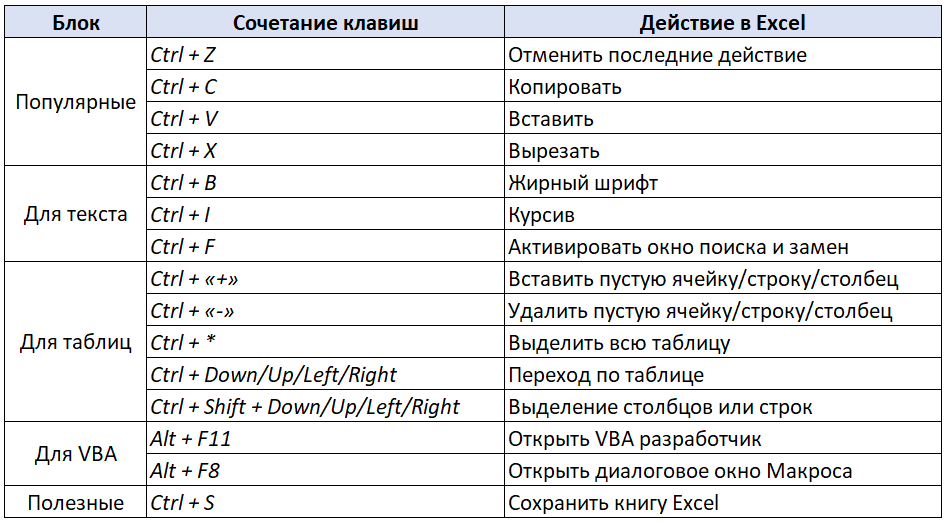 Таблица популярных быстрых клавиш для работы в Excel