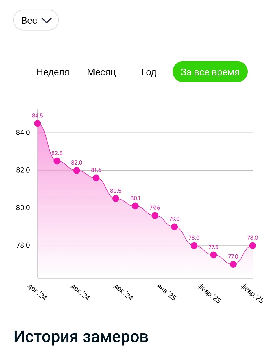 График изменения веса 